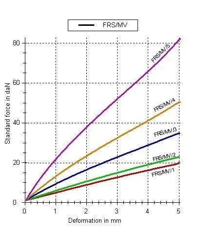 anti vibration bulkhead mount load graph