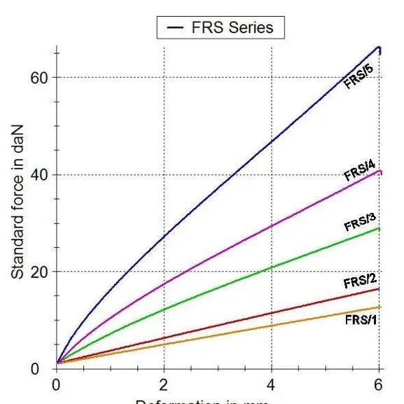anti vibration plate mount load graph