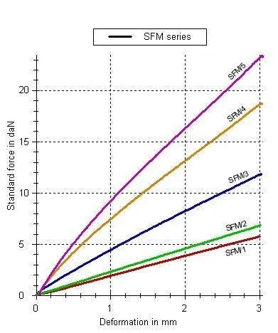 Plate Bulkhead Mounts for vibration and shock absorption deflection rate