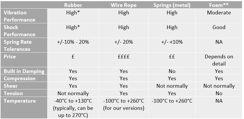 Which Anti Vibration Material?