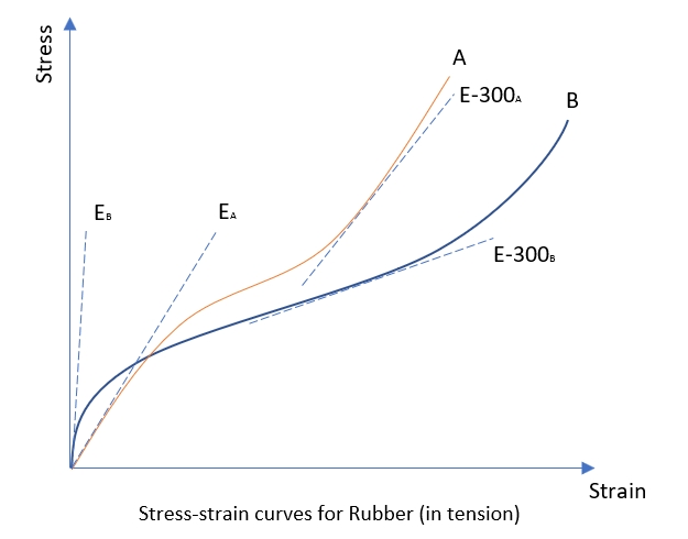 Stress-Strain Characteristics Of Rubber & Elastomers - AVMR